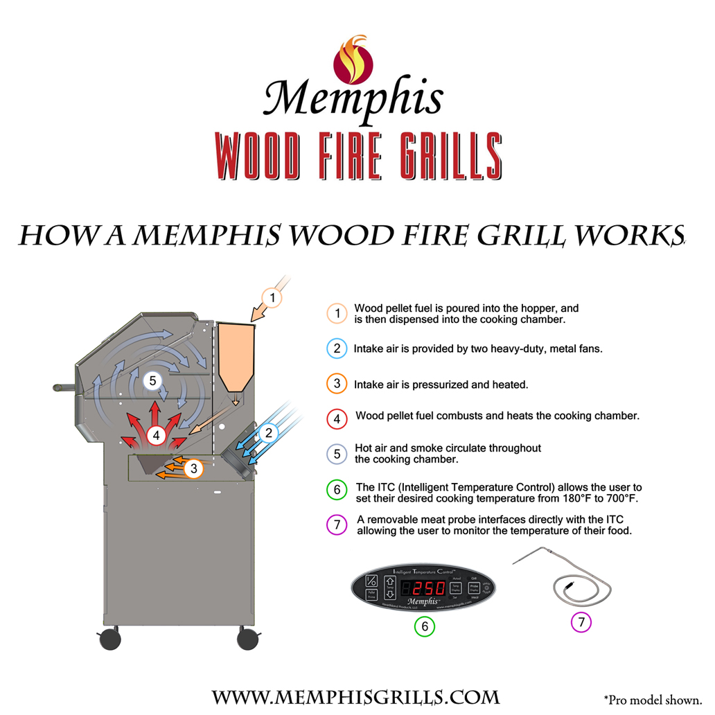Curious to know how a Memphis Grill can create such great flavor