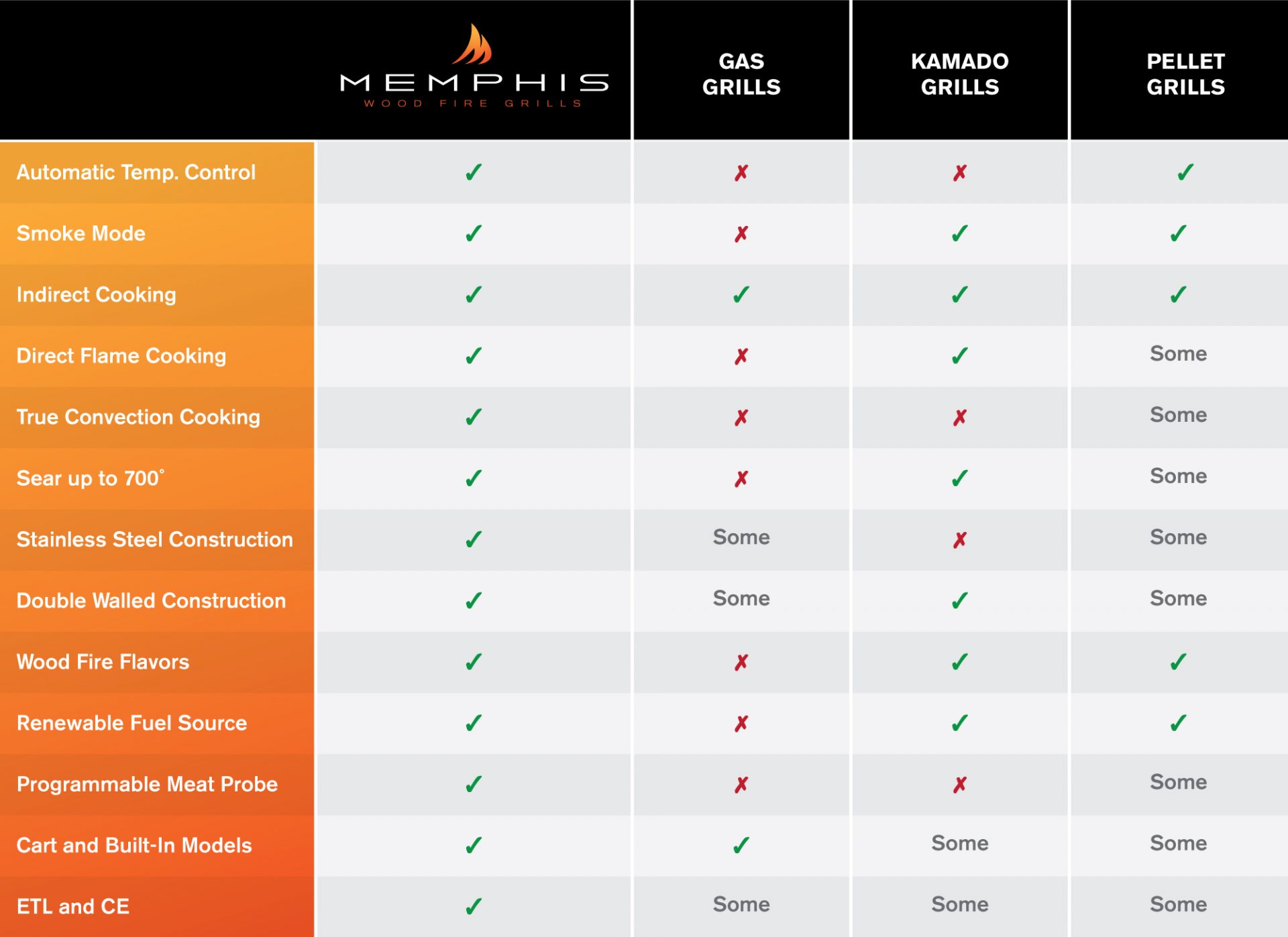 Derive Brink Kedelig Grill Comparison Chart: Pellet Grill vs Gas Grill vs Kamado – Memphis Wood  Fire Grills